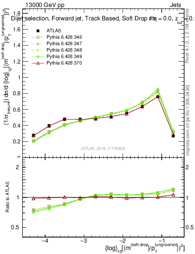 Plot of softdrop.rho in 13000 GeV pp collisions