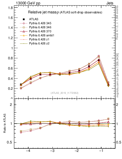 Plot of softdrop.rho in 13000 GeV pp collisions
