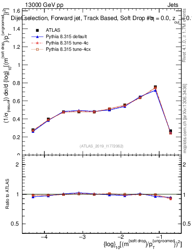 Plot of softdrop.rho in 13000 GeV pp collisions