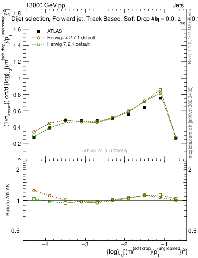 Plot of softdrop.rho in 13000 GeV pp collisions