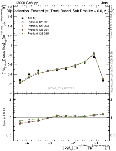 Plot of softdrop.rho in 13000 GeV pp collisions