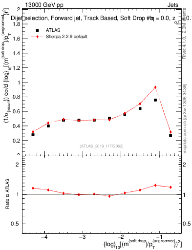 Plot of softdrop.rho in 13000 GeV pp collisions
