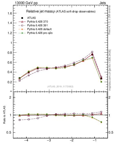 Plot of softdrop.rho in 13000 GeV pp collisions