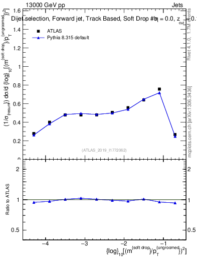 Plot of softdrop.rho in 13000 GeV pp collisions