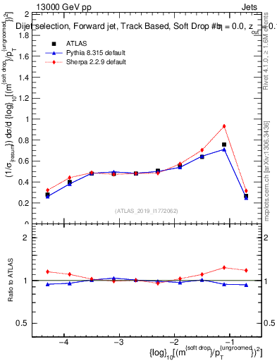 Plot of softdrop.rho in 13000 GeV pp collisions