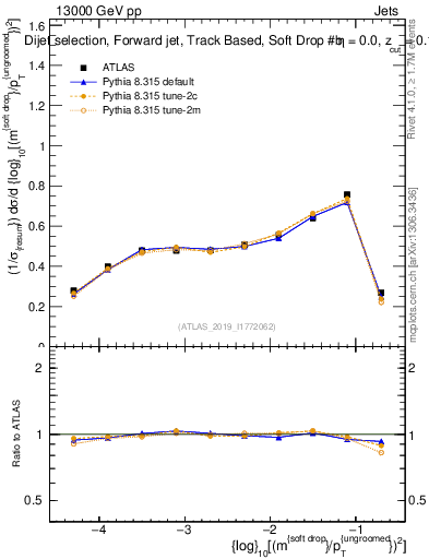 Plot of softdrop.rho in 13000 GeV pp collisions
