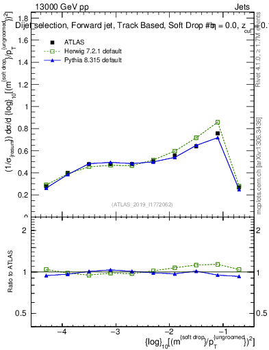 Plot of softdrop.rho in 13000 GeV pp collisions
