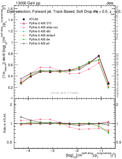 Plot of softdrop.rho in 13000 GeV pp collisions