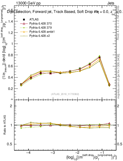 Plot of softdrop.rho in 13000 GeV pp collisions