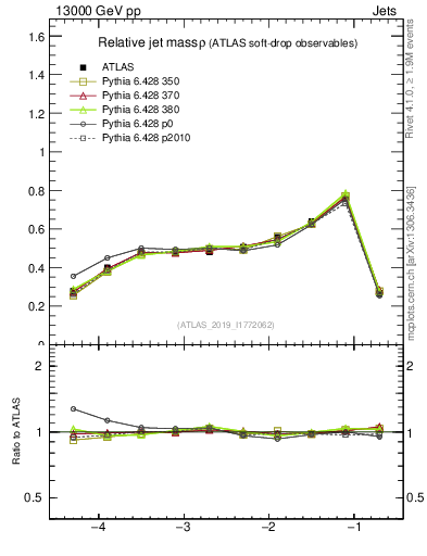 Plot of softdrop.rho in 13000 GeV pp collisions