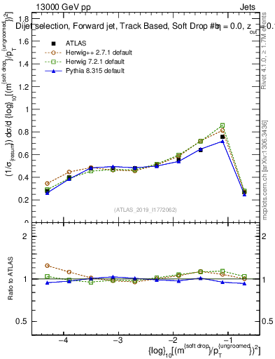 Plot of softdrop.rho in 13000 GeV pp collisions