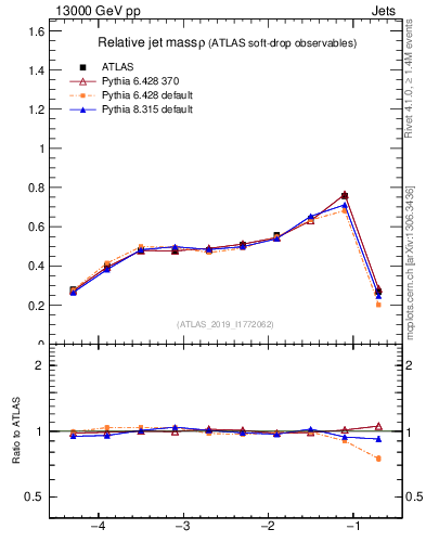Plot of softdrop.rho in 13000 GeV pp collisions