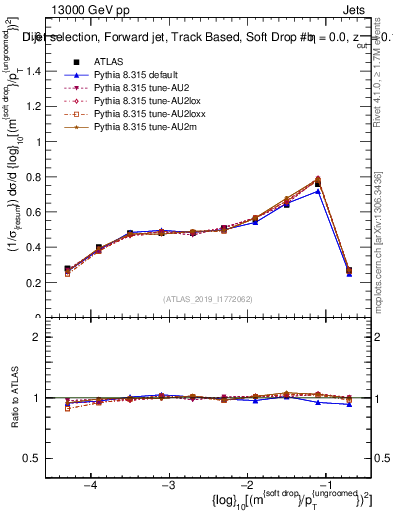 Plot of softdrop.rho in 13000 GeV pp collisions