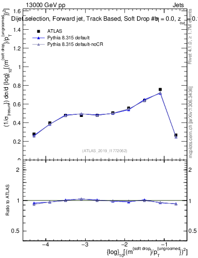 Plot of softdrop.rho in 13000 GeV pp collisions