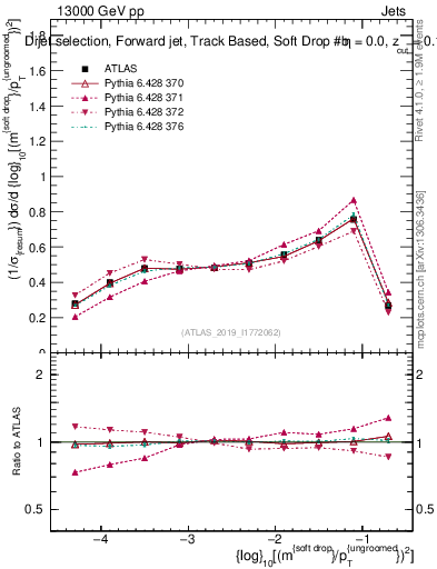 Plot of softdrop.rho in 13000 GeV pp collisions