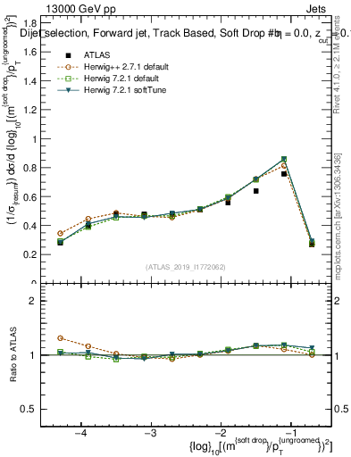 Plot of softdrop.rho in 13000 GeV pp collisions