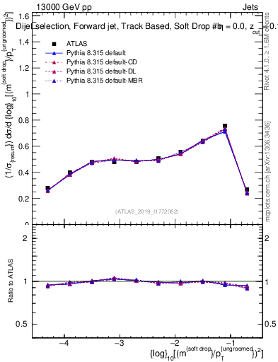 Plot of softdrop.rho in 13000 GeV pp collisions