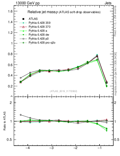 Plot of softdrop.rho in 13000 GeV pp collisions