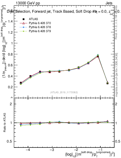 Plot of softdrop.rho in 13000 GeV pp collisions