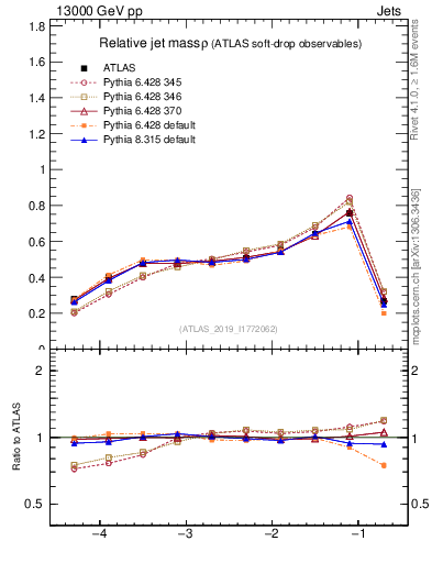 Plot of softdrop.rho in 13000 GeV pp collisions