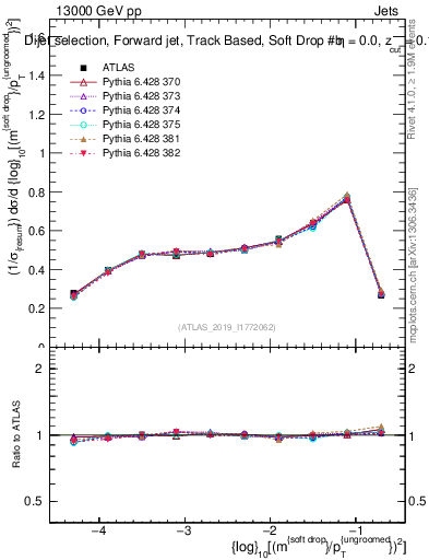 Plot of softdrop.rho in 13000 GeV pp collisions