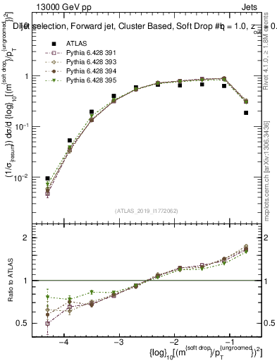 Plot of softdrop.rho in 13000 GeV pp collisions