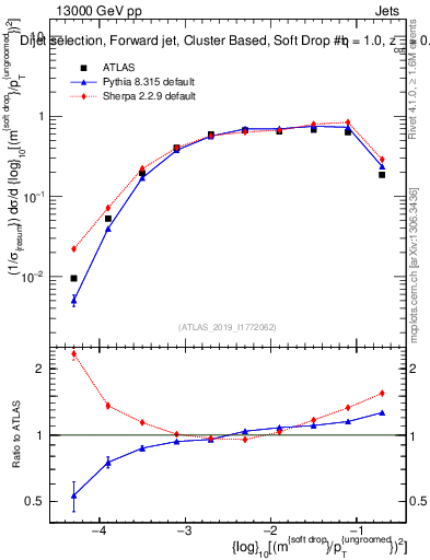 Plot of softdrop.rho in 13000 GeV pp collisions