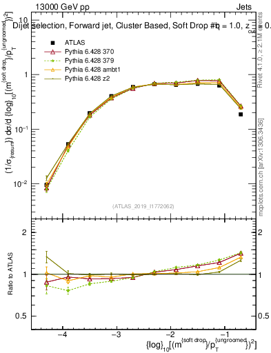 Plot of softdrop.rho in 13000 GeV pp collisions