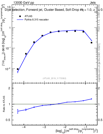 Plot of softdrop.rho in 13000 GeV pp collisions