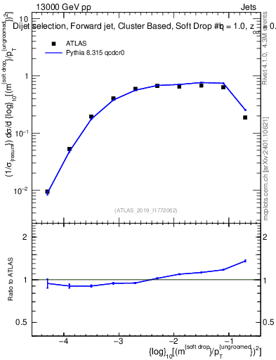 Plot of softdrop.rho in 13000 GeV pp collisions