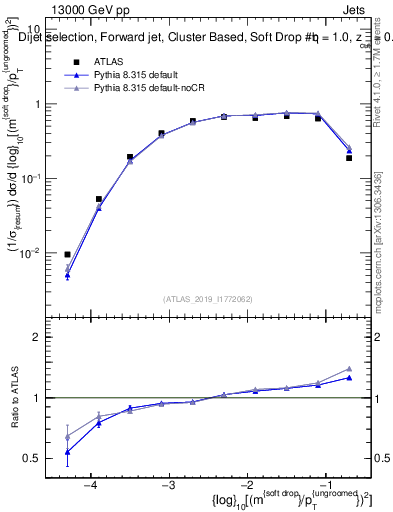 Plot of softdrop.rho in 13000 GeV pp collisions