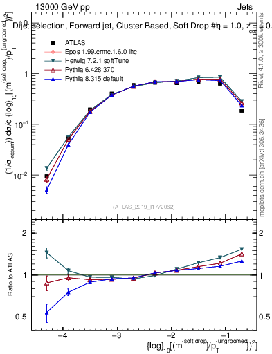 Plot of softdrop.rho in 13000 GeV pp collisions