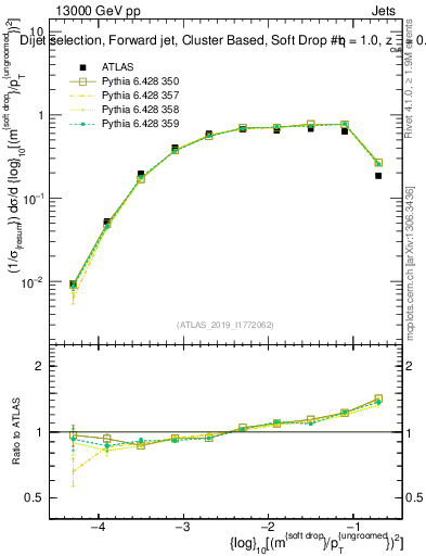 Plot of softdrop.rho in 13000 GeV pp collisions