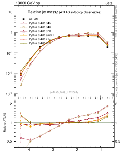 Plot of softdrop.rho in 13000 GeV pp collisions