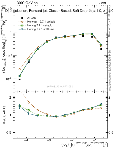 Plot of softdrop.rho in 13000 GeV pp collisions