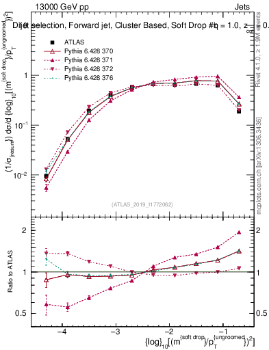 Plot of softdrop.rho in 13000 GeV pp collisions