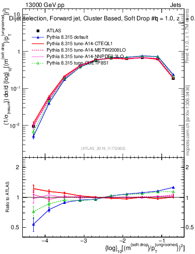 Plot of softdrop.rho in 13000 GeV pp collisions