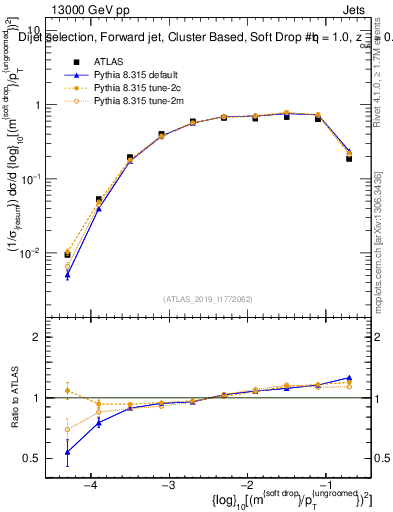 Plot of softdrop.rho in 13000 GeV pp collisions