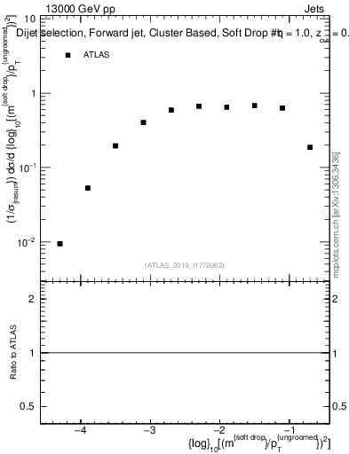 Plot of softdrop.rho in 13000 GeV pp collisions