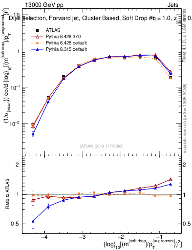 Plot of softdrop.rho in 13000 GeV pp collisions