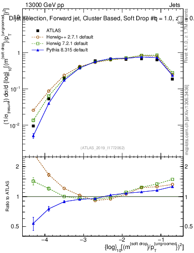 Plot of softdrop.rho in 13000 GeV pp collisions