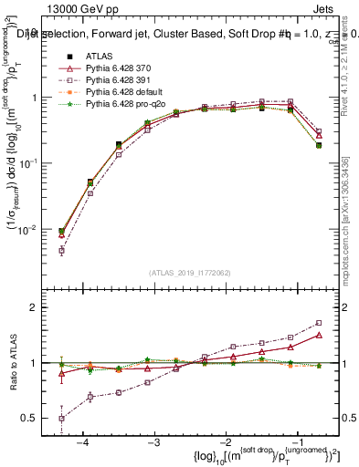 Plot of softdrop.rho in 13000 GeV pp collisions