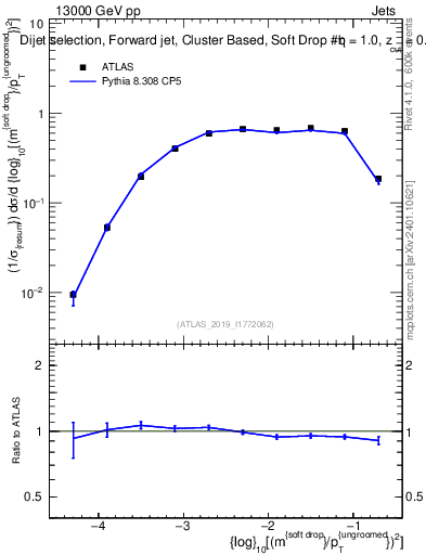 Plot of softdrop.rho in 13000 GeV pp collisions