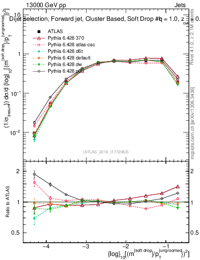 Plot of softdrop.rho in 13000 GeV pp collisions