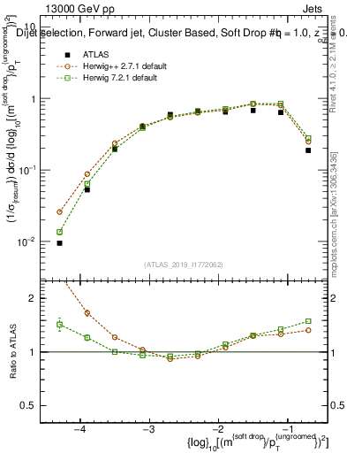 Plot of softdrop.rho in 13000 GeV pp collisions