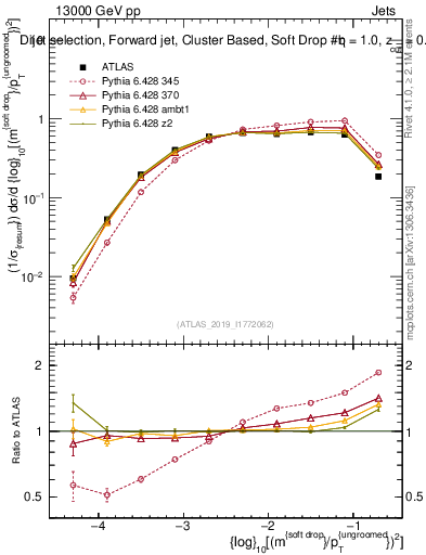 Plot of softdrop.rho in 13000 GeV pp collisions