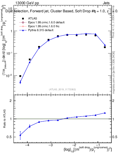 Plot of softdrop.rho in 13000 GeV pp collisions