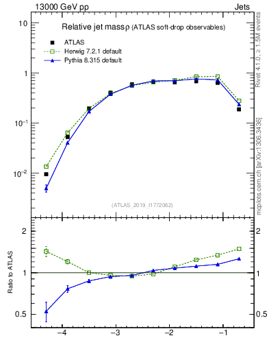 Plot of softdrop.rho in 13000 GeV pp collisions