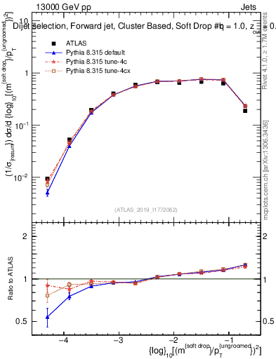 Plot of softdrop.rho in 13000 GeV pp collisions