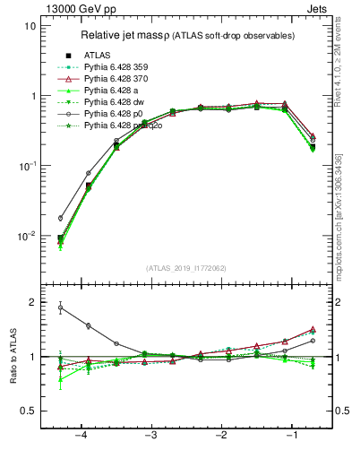 Plot of softdrop.rho in 13000 GeV pp collisions